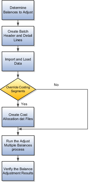 This images shows the various steps involved when initializing balances, such as determining the balances to adjust, creating batch header and detail lines, importing and loading data, creating cost allocation files, running the adjust multiple balances process, and verifying the balance adjustment results.