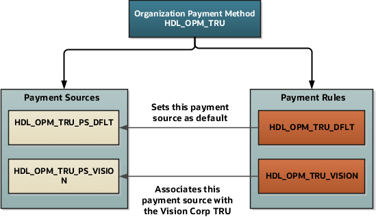 In this image, the payment rule HDL_OPM_TRU_DFLT sets the HDL_OPM_TRU_PS_DFLT as the default source. The payment rule HDL_OPM_TRU_VISION associates the payment source HDL_OPM_TRU_PS_VISION with the vision corporation TRU.