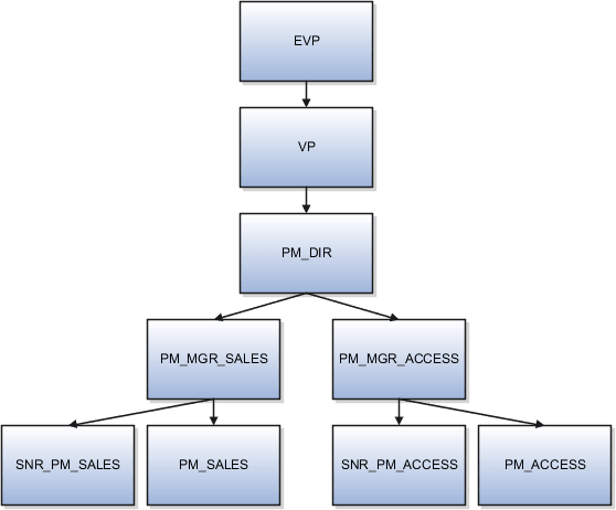 Position EVP at the top is the parent of position VP, which is the parent of position PM_DIR. Position PM_DIR is the parent of two positions, PM_MGR_SALES and PM_MGR_ACCESS. PM_MGR_SALES is the parent of two positions, SNR_PM_SALES and PM_SALES. PM_MGR_ACCESS is the parent of two positions, SNR_PM_ACCESS and PM_ACCESS.