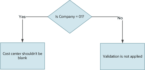 This illustration shows how the application evaluates the condition filter and later applies the validation filter accordingly for the cross-validation rule.