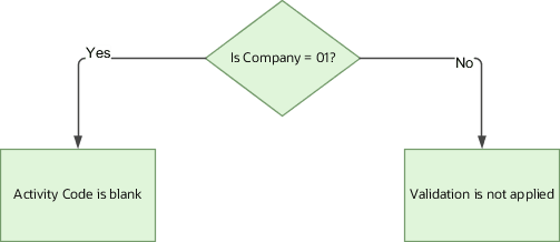 This illustration shows how the application evaluates the condition filter and later applies the validation filter accordingly for the cross-validation rule.