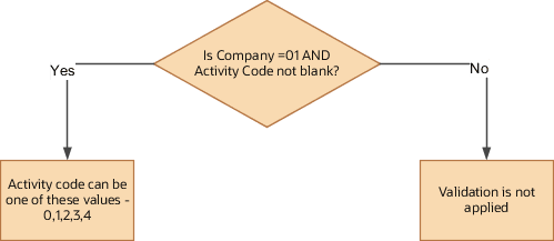 The application evaluates the condition and applies the validation accordingly.