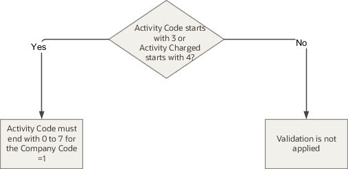 This illustration shows how the application evaluates the condition filter and later applies the validation filter accordingly for the cross-validation rule.