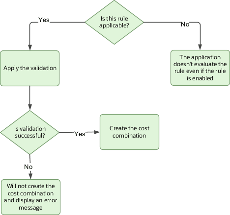 If the event specified in the condition filter isn't applicable, then the application doesn't evaluate the rule even if it's enabled.