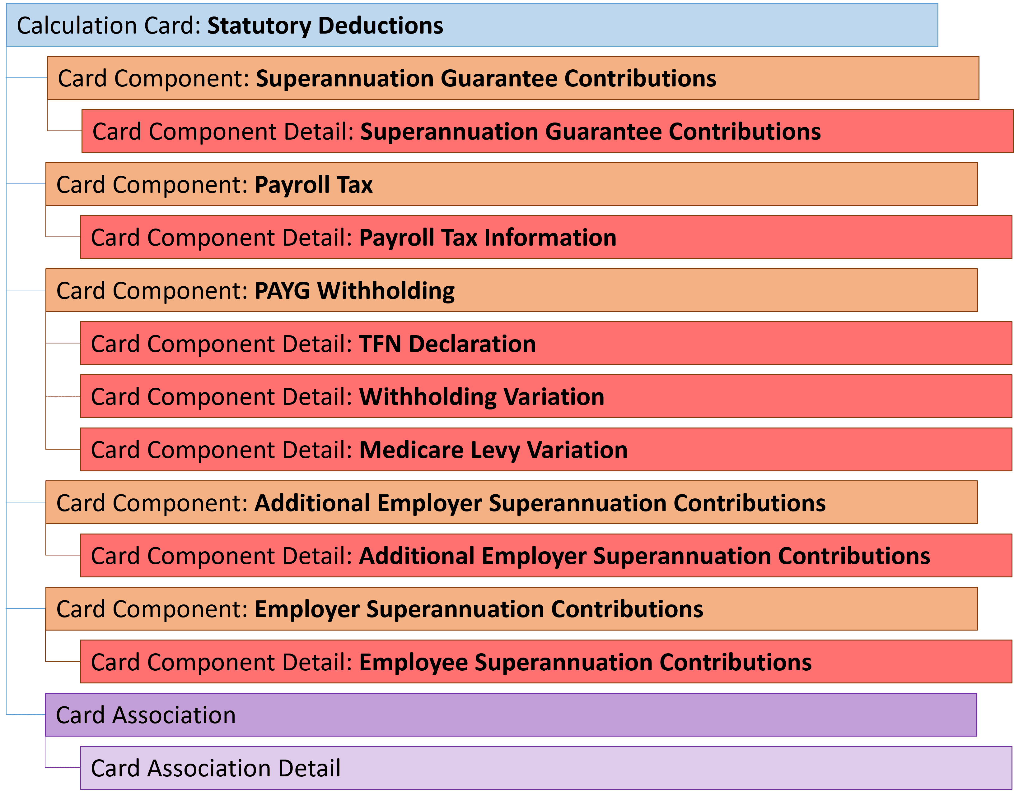 au statutory deductions card hierarchy