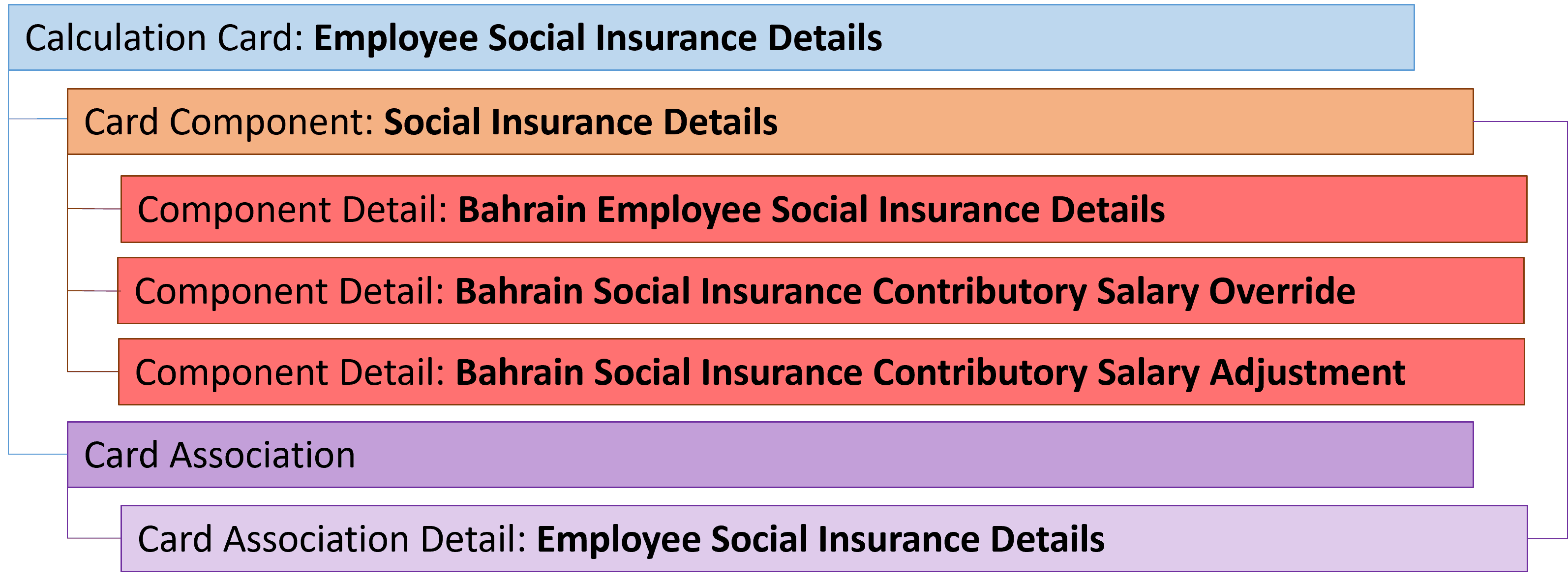 bahrain emp social insurance