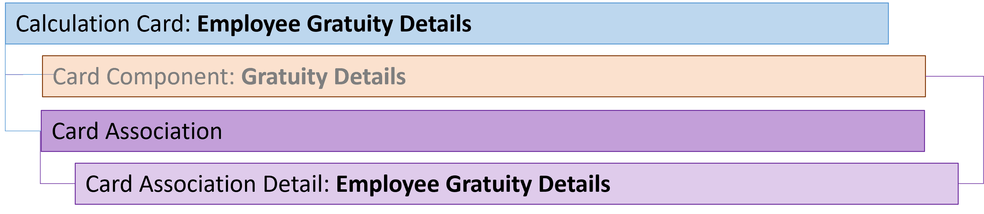 bahrain employee gratuity details card association
