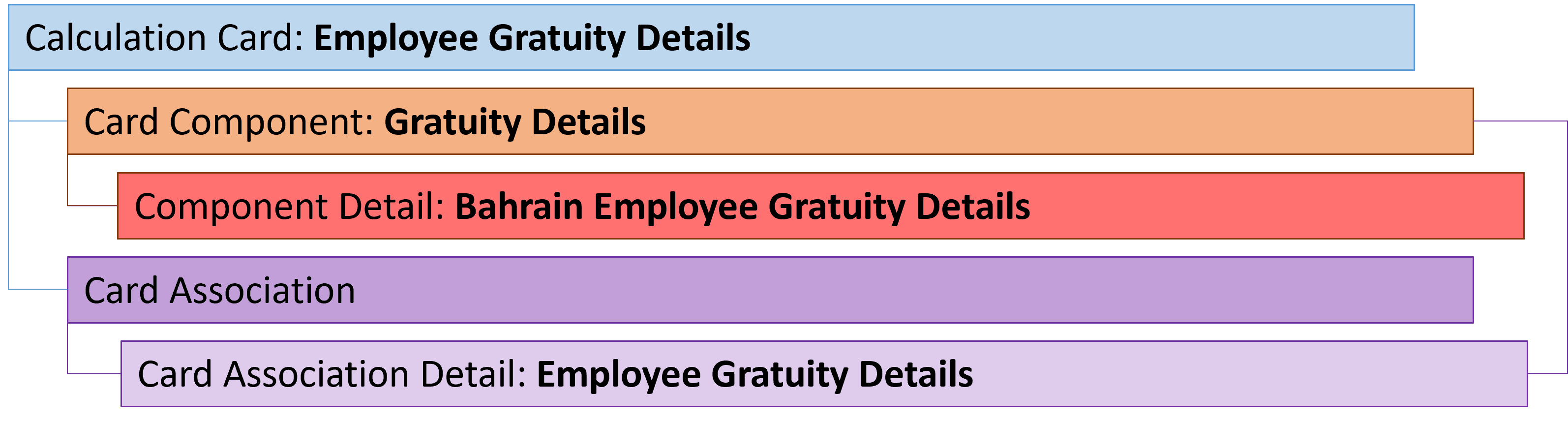 bahrain employee gratuity details