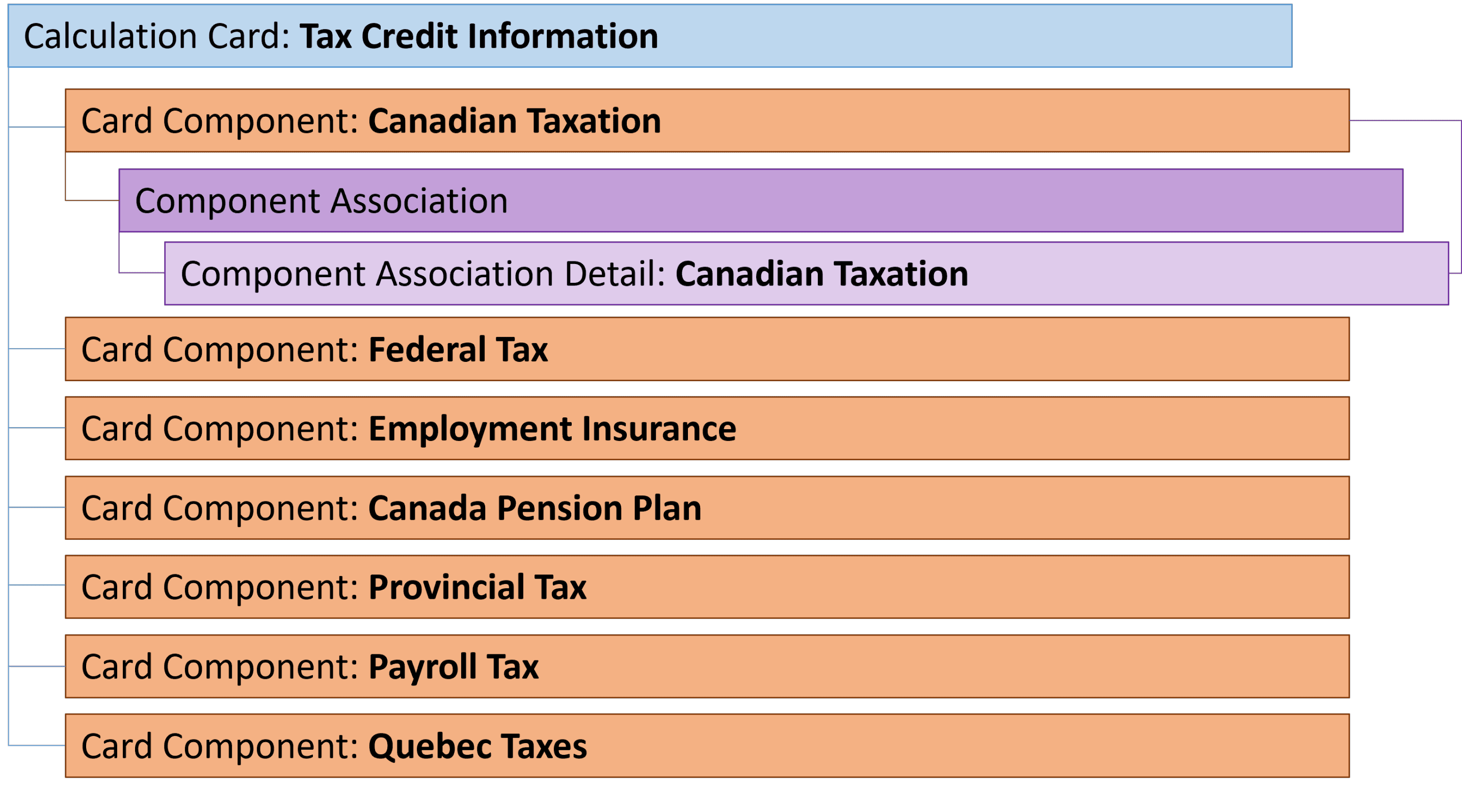 Tax Credit Information Calculation Card Hierarchy
