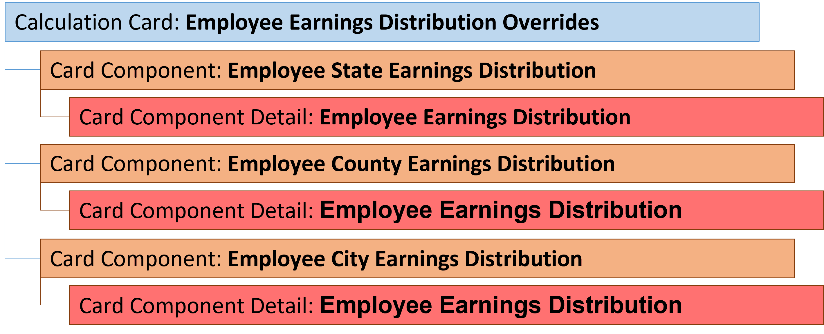Calculation Card: Employee Earnings Distribution