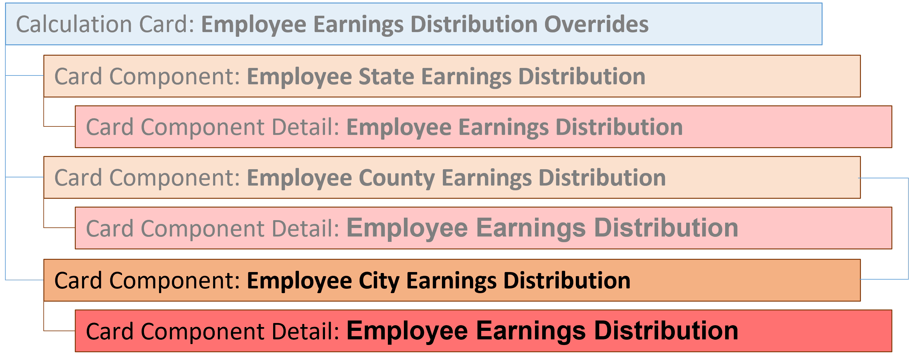 hdl employee city earnings distribution card components hierarchy