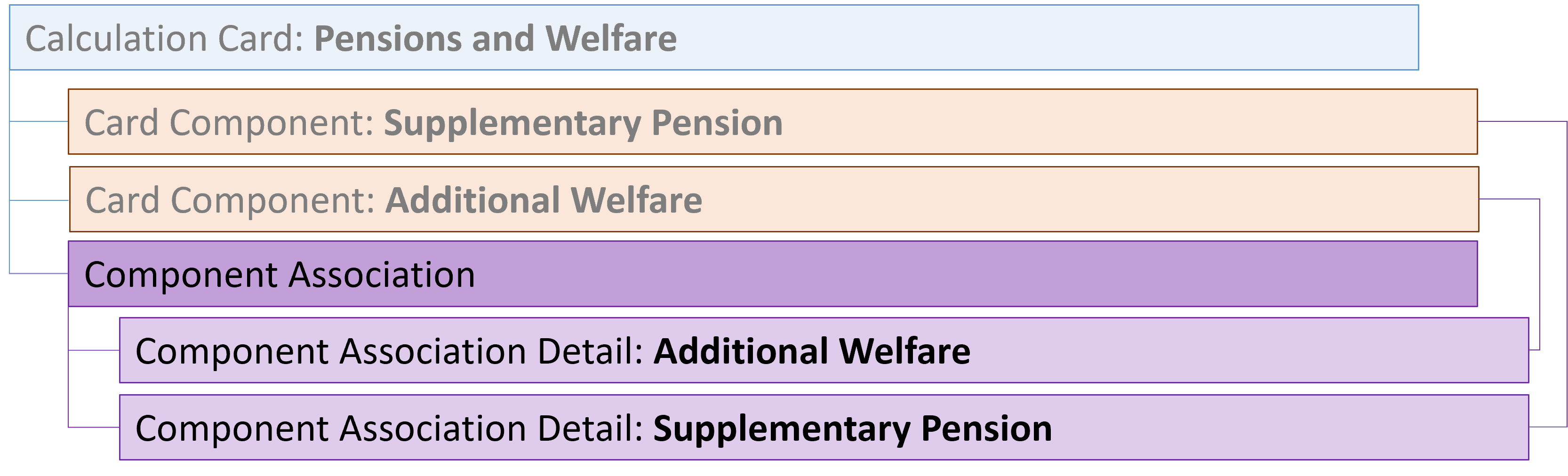 pension and welfare card association