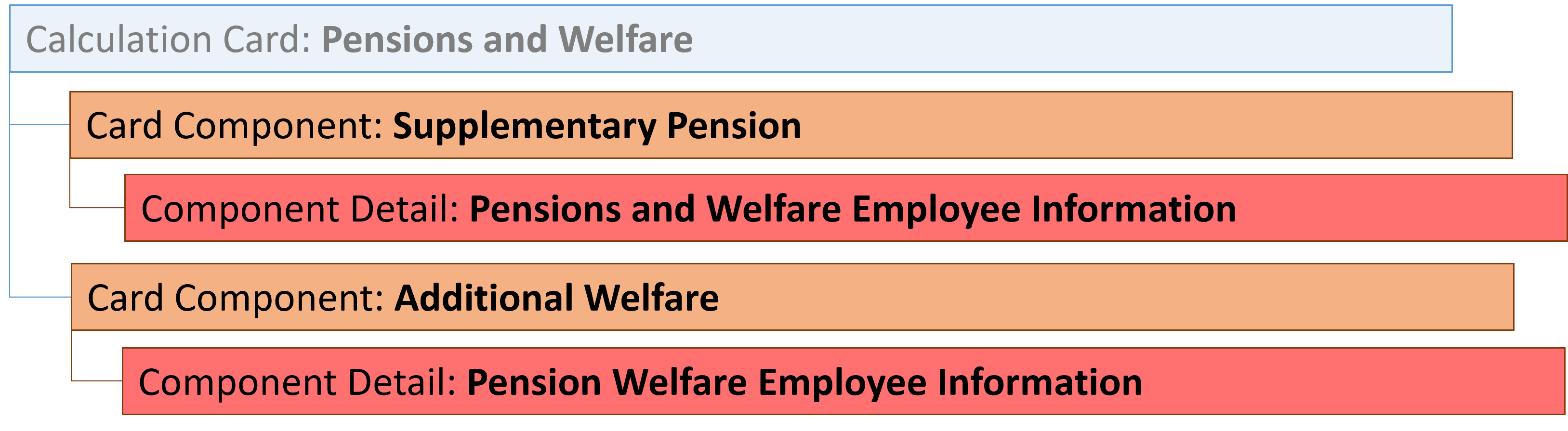 pension and welfare card