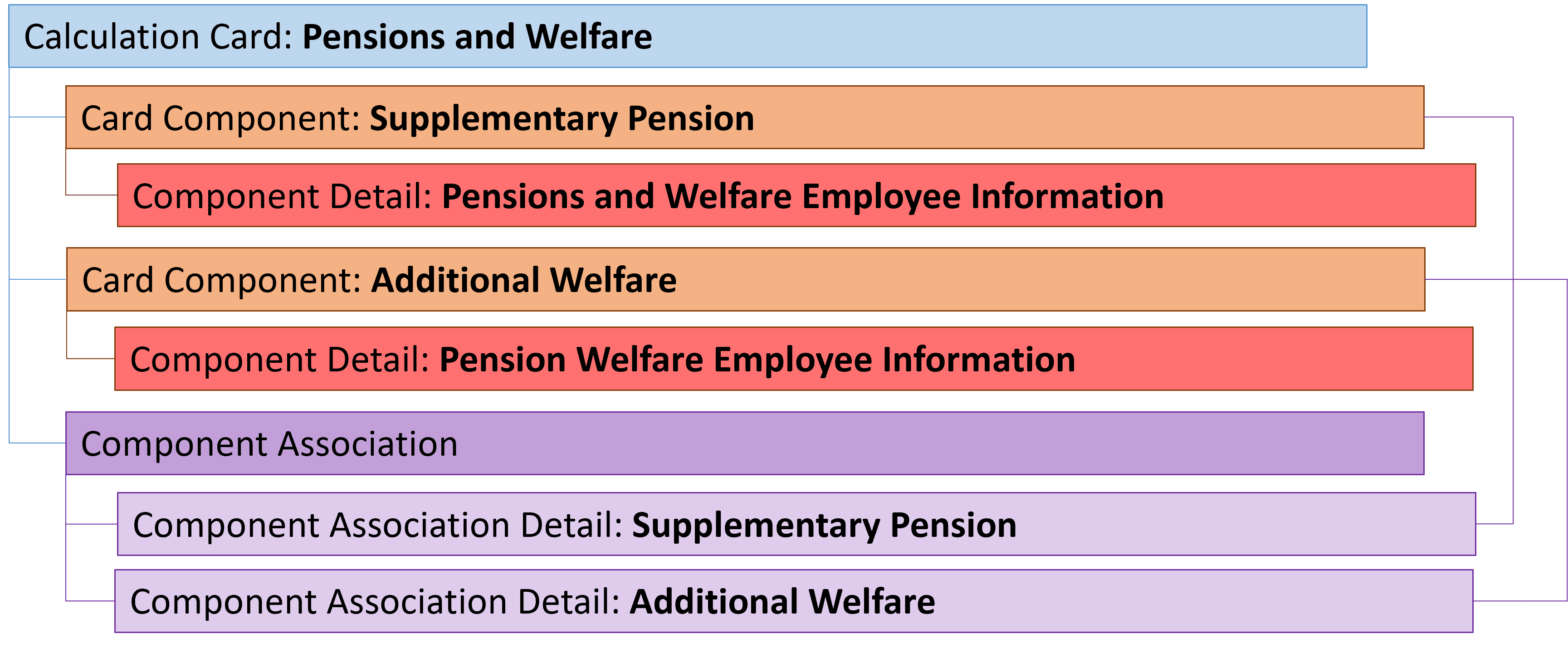 pension and welfare card hierarchy