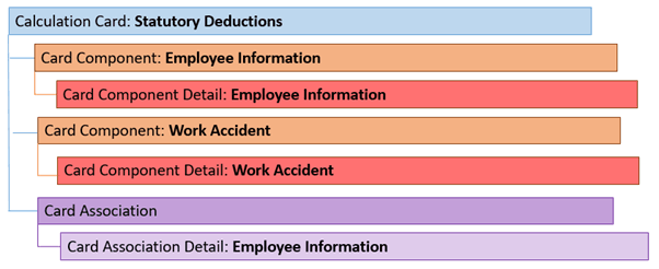 hierarchy of calculation card components