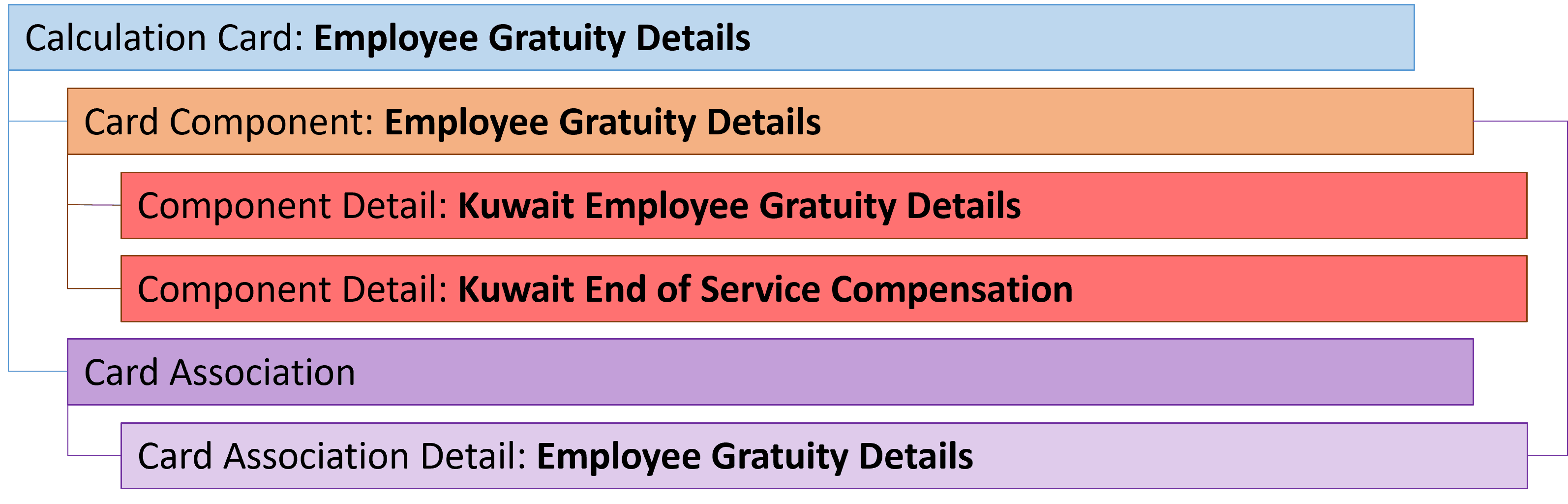 kw employee gratuity details card hierarchy