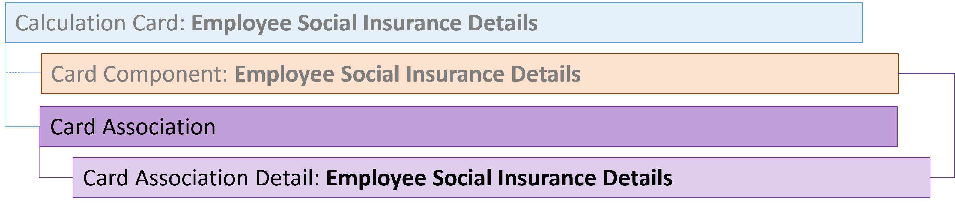 kw employee social insurance details card association
