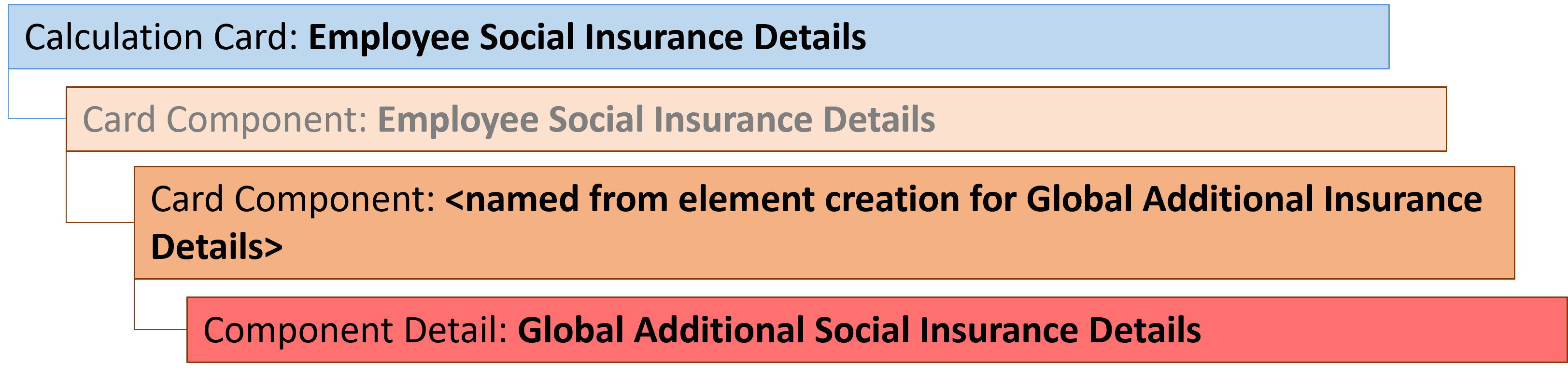 kw employee social insurance details global additional card component