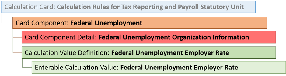 Federal Unemployment card component