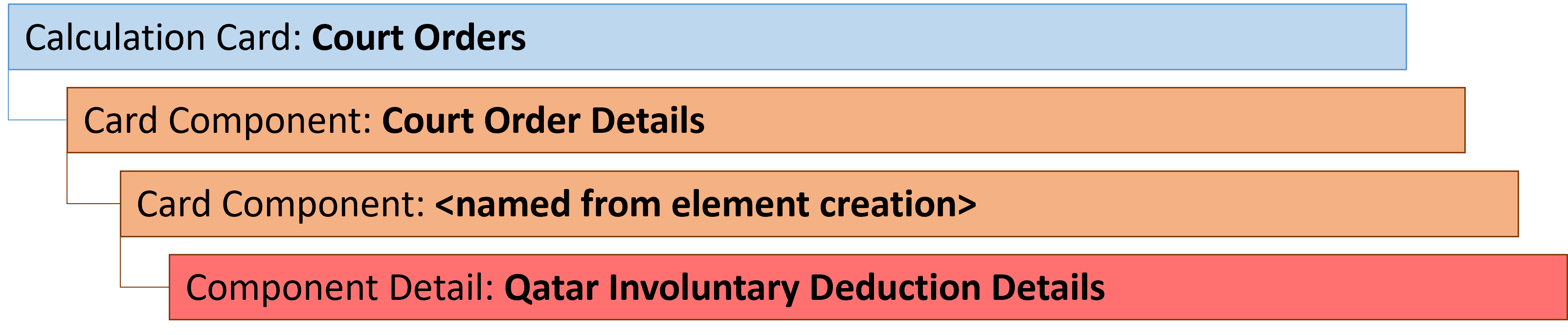 qa court orders card hierarchy