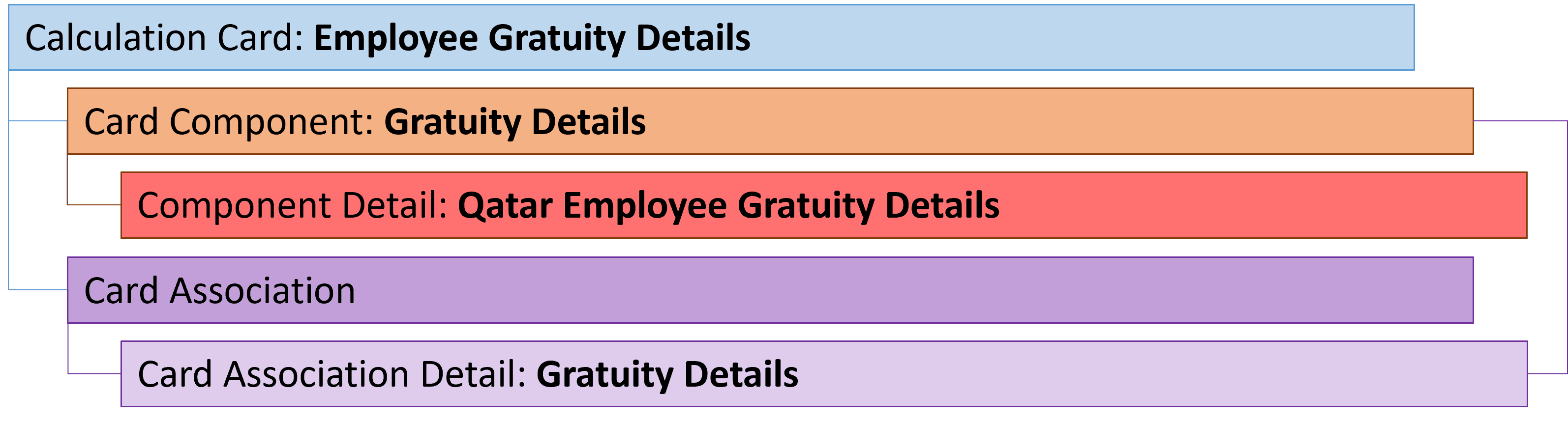 qa employee gratuity details card hierarchy
