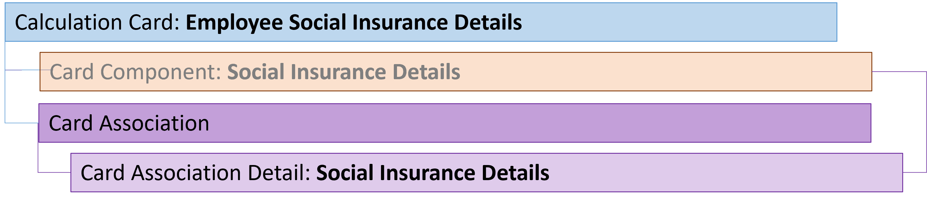 qa employee social insurance details card association