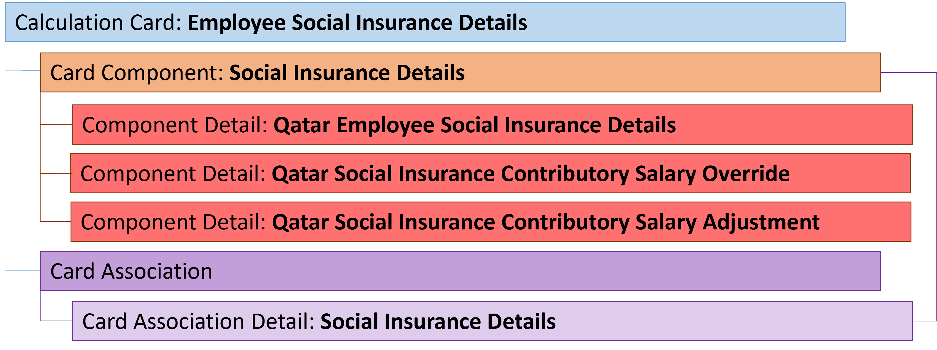 qa employee social insurance details card hierarchy