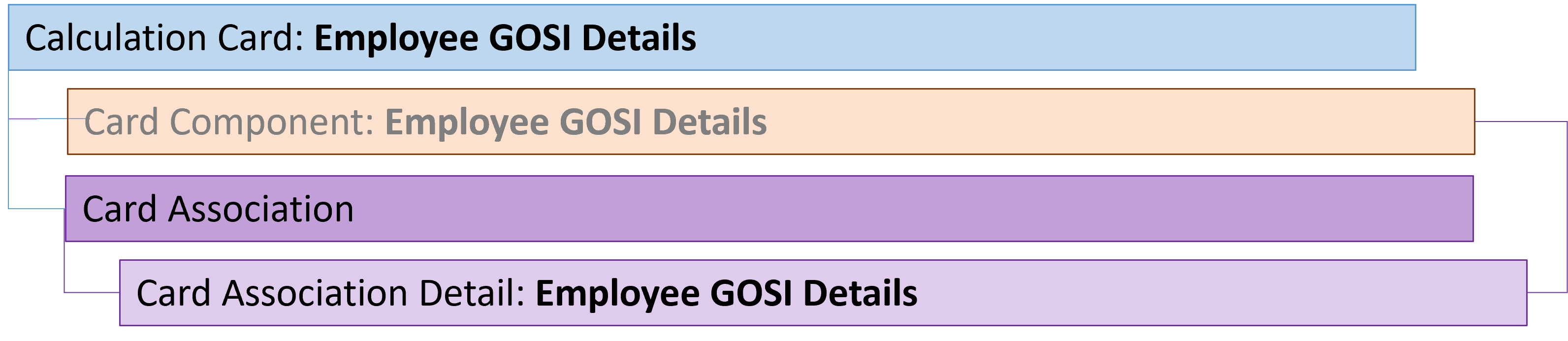 employee gosi details card association