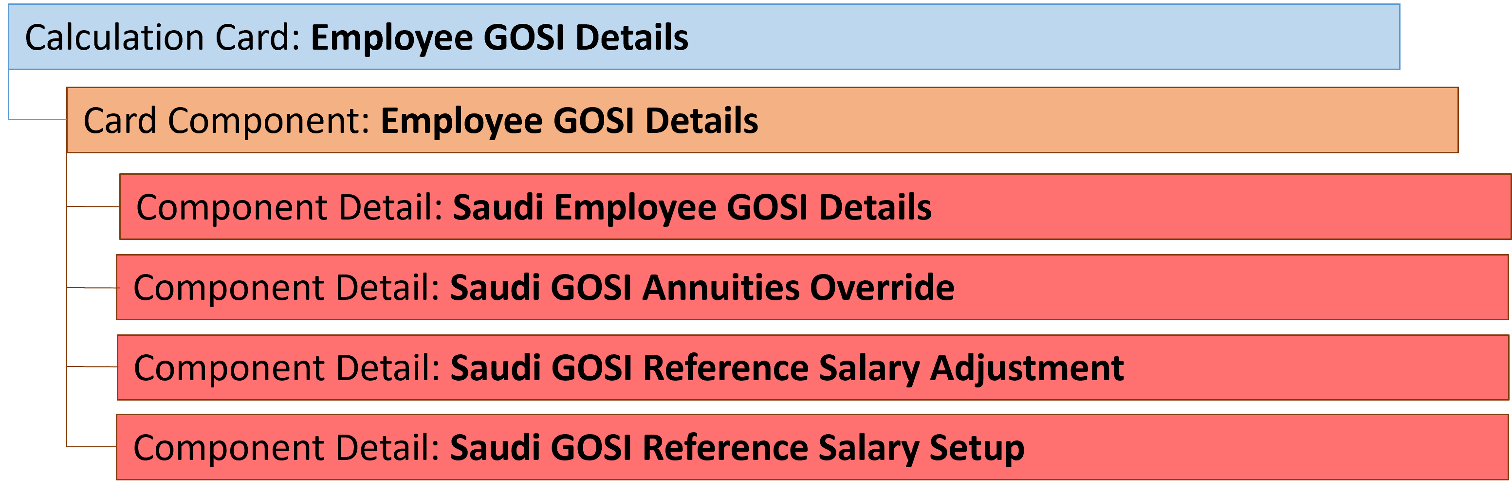 employee gosi details card component