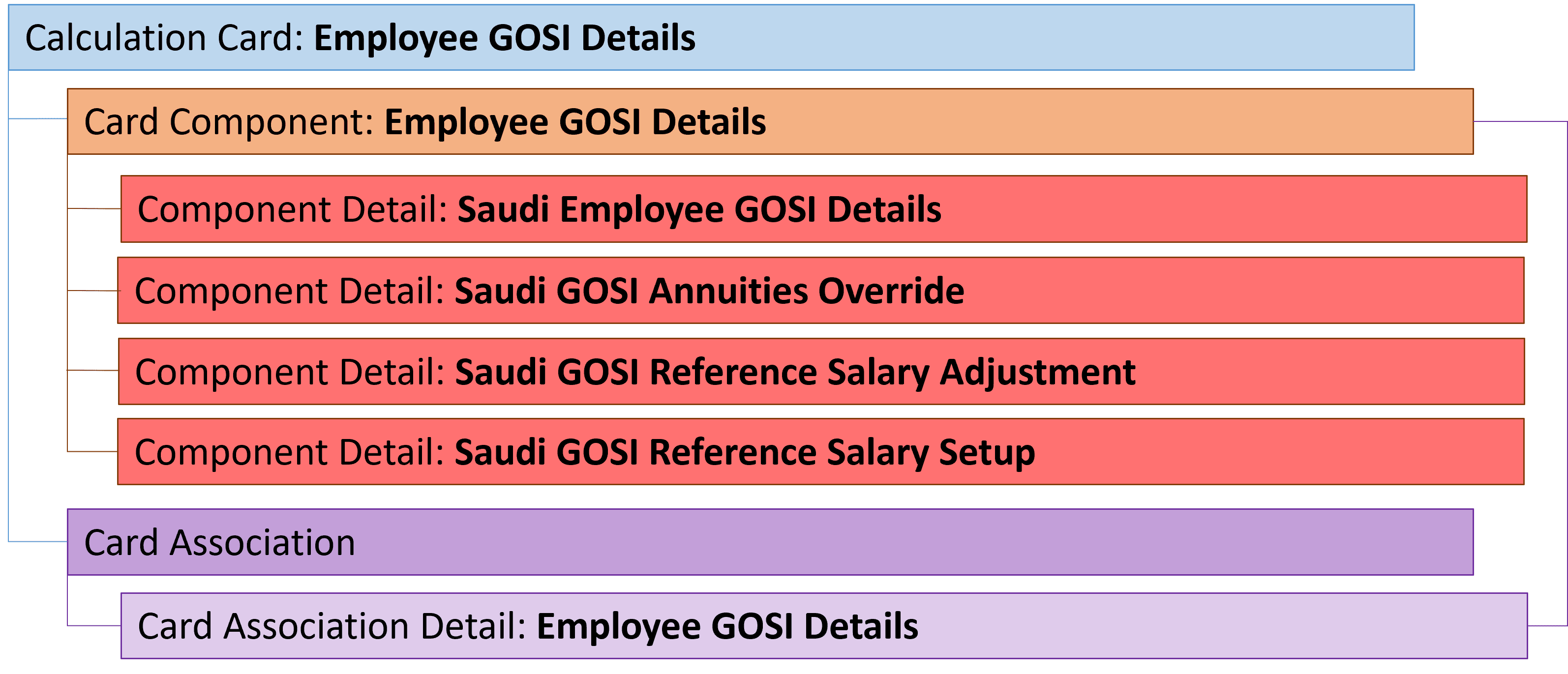 employee gosi details card hierarchy