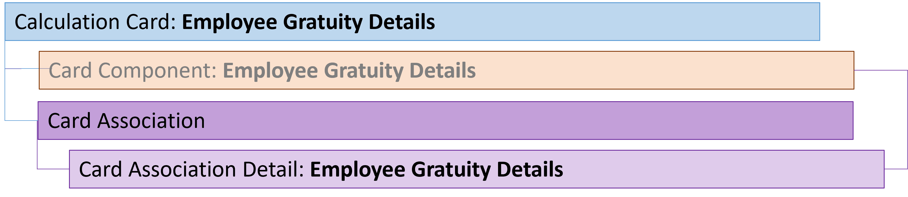 sa employee gratuity details card association