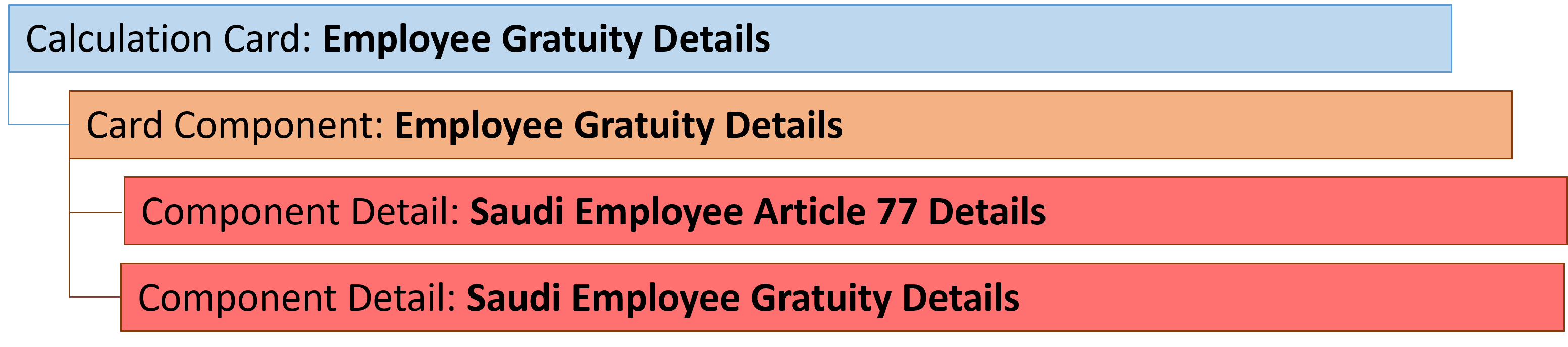 sa employee gratuity details card component
