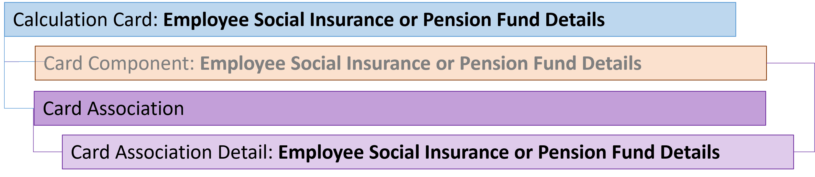 uae employee social insurance card association