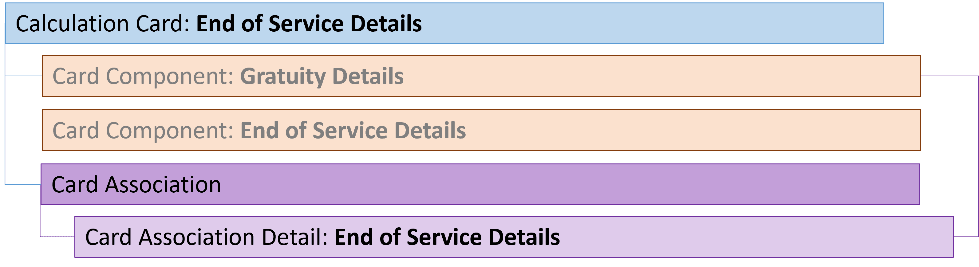 uae end of service card association