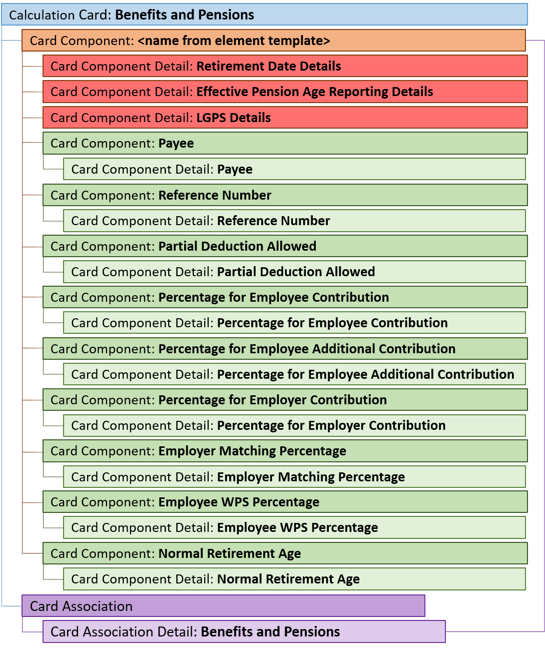 uk benefits and pensions card hierarchy