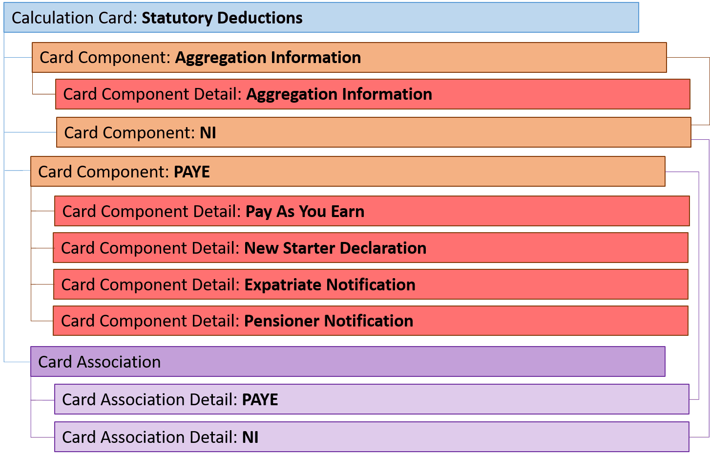 uk- statutory deductions card hierarchy