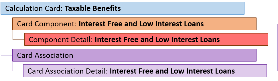 uk taxable benefits loans component