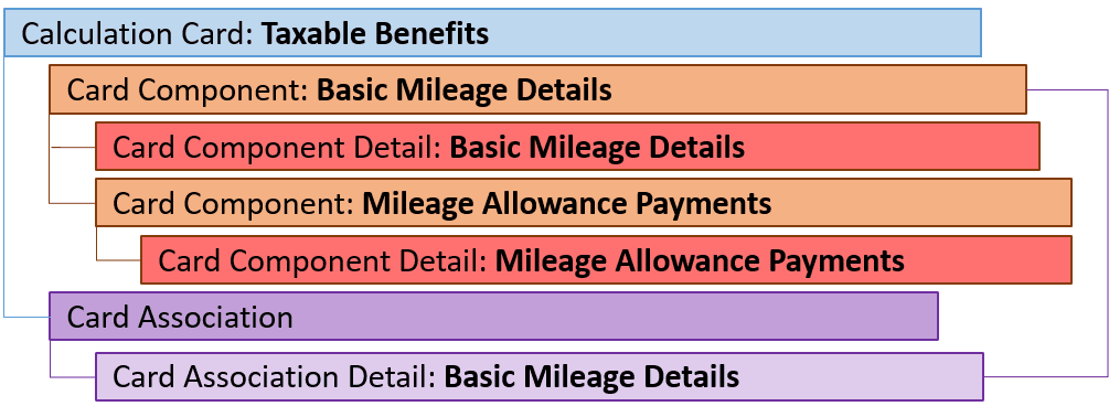uk taxable benefits mileage component