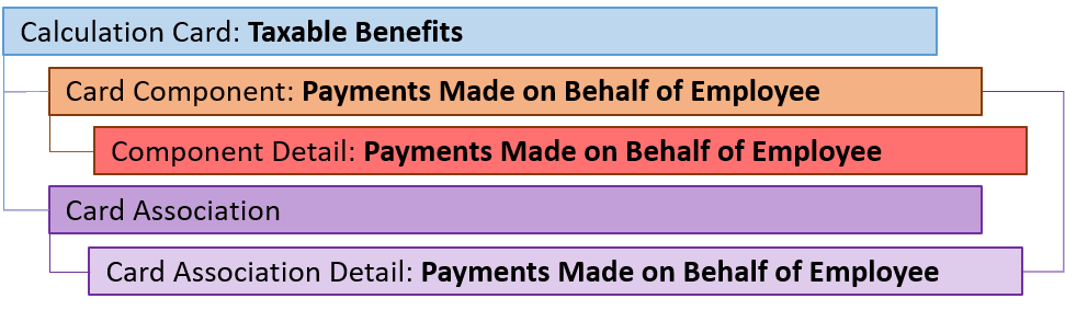 uk taxable benefits paymen on behalf of emp component
