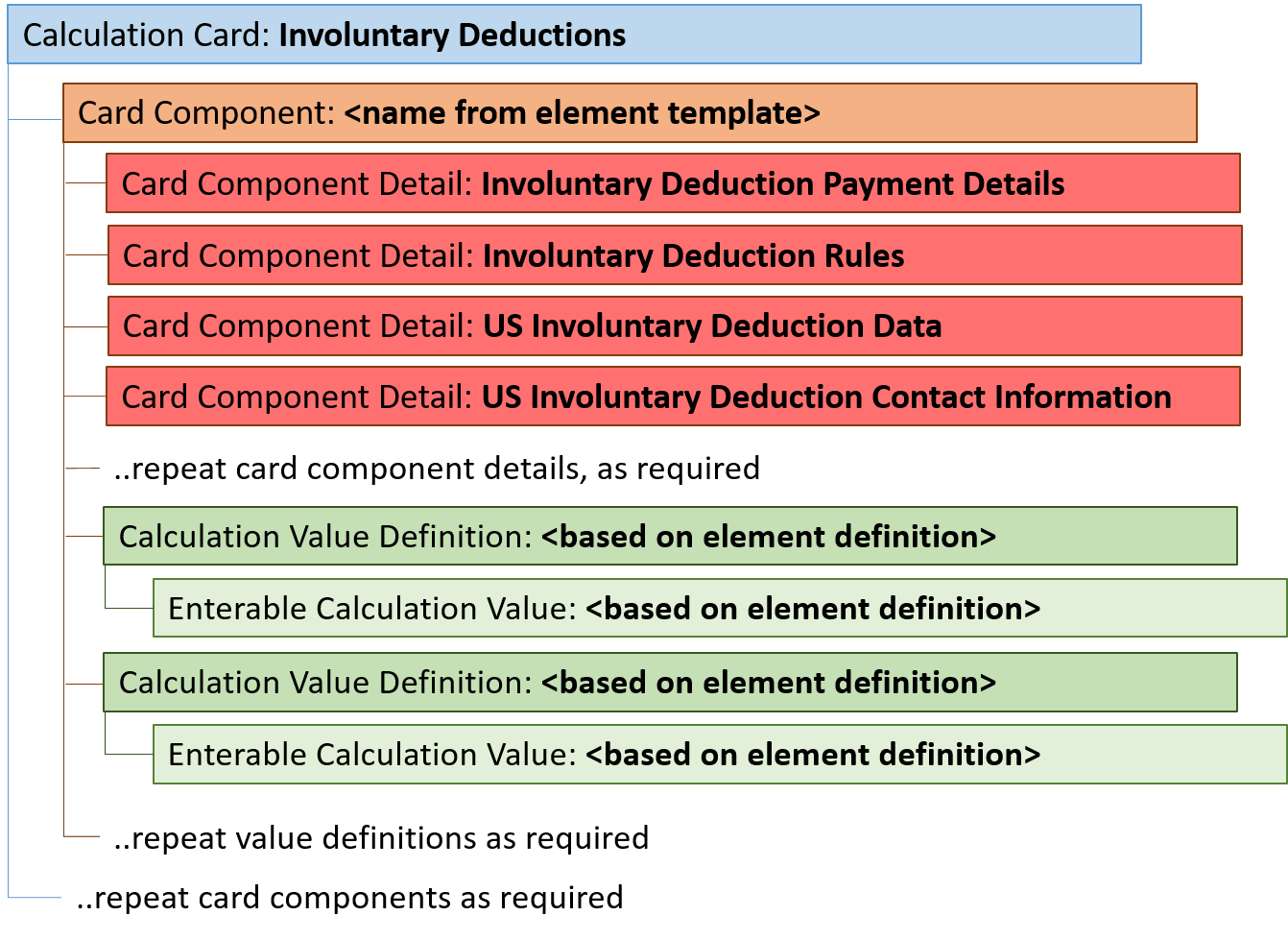 The general card component hierarchy for an Involuntary Deduction: