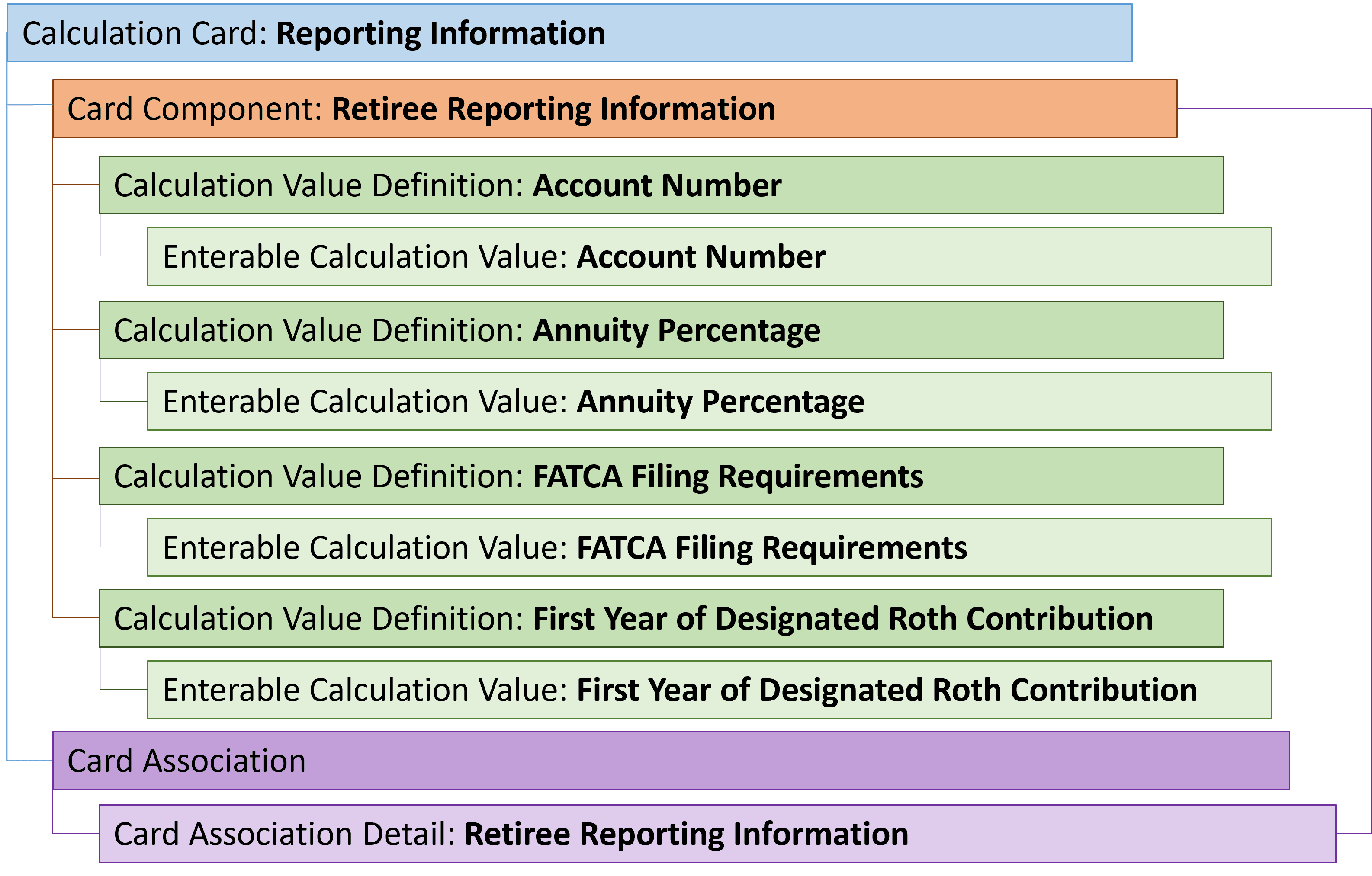 Retiree Reporting Info Card Hierarchy