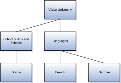 Vision University is at the top of the hierarchy. It inherits the School of Arts and Science and the Languages departments. The School of Arts and Science inherits the Drama department. The Languages department inherits the French and German departments.