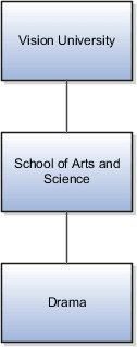 Vision University is at the top of the hierarchy. It inherits the School of Arts and Science department. The School of Arts and Science department inherits the Drama department.