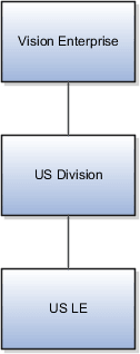 Vision Enterprise is at the top of the hierarchy. It inherits US Division, which inherits the legal employer US LE.
