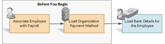 This images shows the process of loading a personal payment method, which includes associating employee with payroll, loading organization payment method, and loading bank details for the employee.