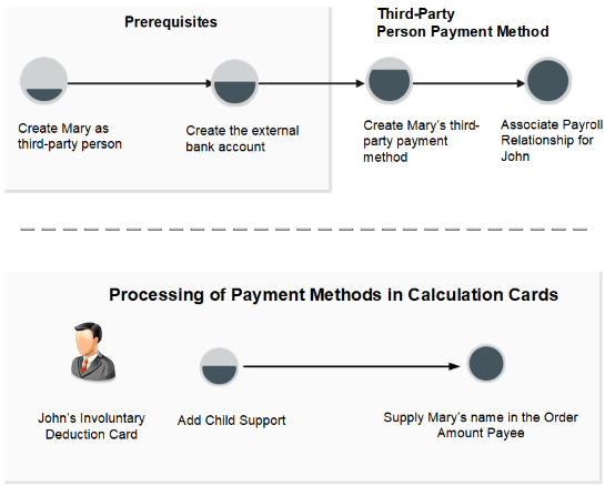 This figure shows how you can create a third-party payment method for Mary and associate payroll relationship for John.