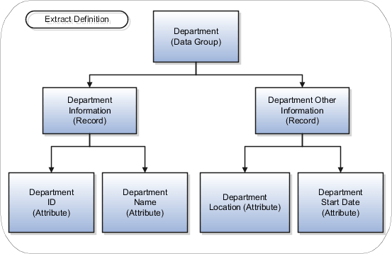 Hierarchy of data objects within an extract definition.