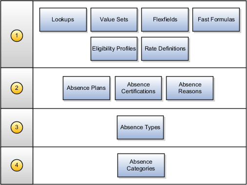 This figure provides the sequence for setting up components for absence management.