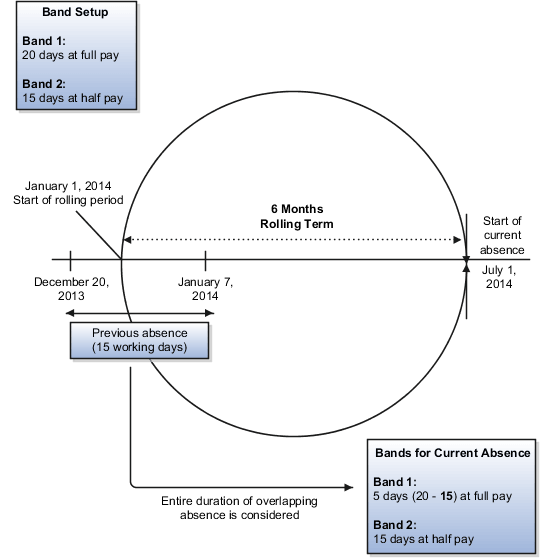 The Include rule assesses absences that overlap current and previous terms.
