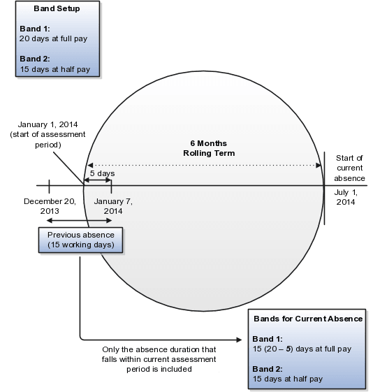 The Split rule assesses absences falling within the current term only.